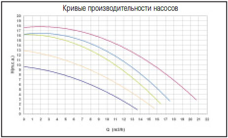 Производительность Насоса для бассейнов Sena 7 м3/ч, H=6 м, 220В, 0.24 кВт арт. 25461