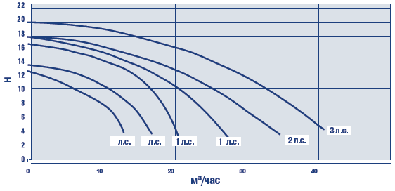 Самовсасывающие насосы Alaska Max Арт. 41597, 41598, 41599, 41601, 41602, 41603, 41604, 41605, 41606