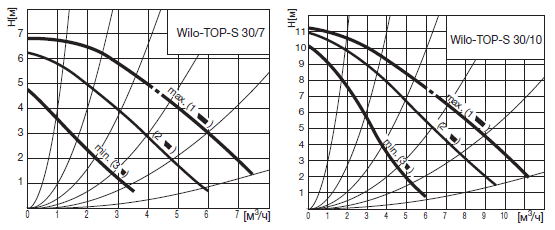 �������������� ������ Wilo ����� TOP-S