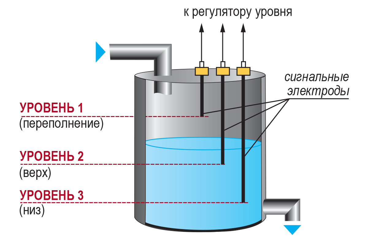 Реле контроля уровня Овен САУ-М7Е регулятор уровня жидкости