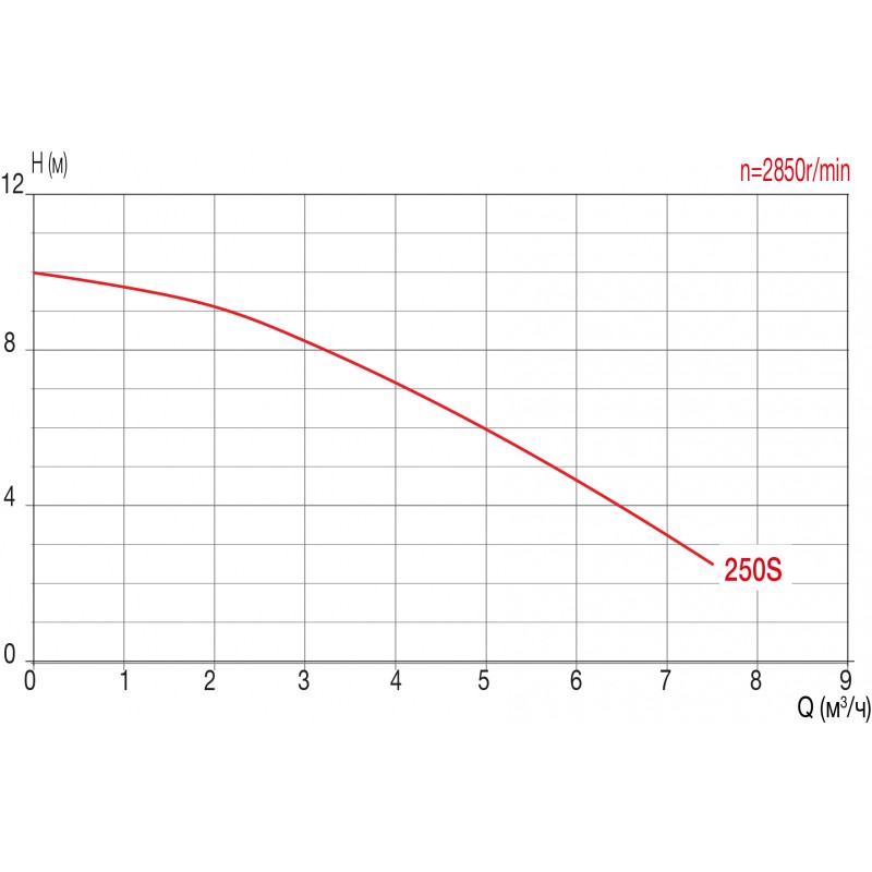 �������� �.400��, 5 �³/��� ��� H=6 �, ����� FCP-250S, P.King /SFC018P25/