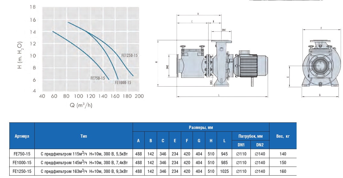 ������ FE-15 �������� � ������������ 163�3/� �=10�, 380 B, 9,3��� FE1250-15