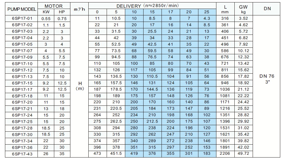 ����� ��������� ��� �������� 6SP17-18 22 �/3��� 11,0kW 3x400V 50Hz DOL