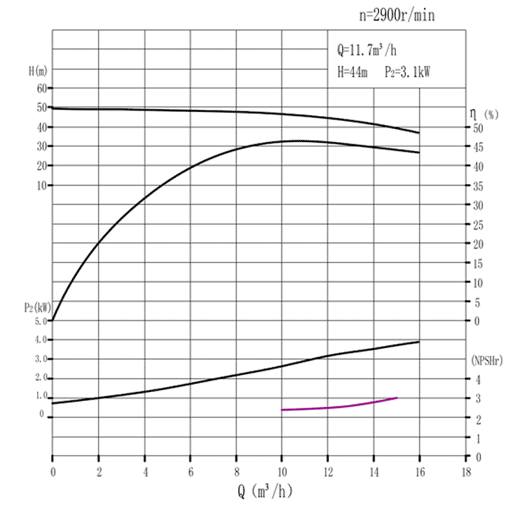 ����� ������������� ������������ AISI 316 ���������� TPH40-200(I)A